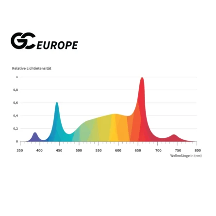 Greenception GC-Europe Spectrum